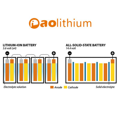 Solid-State Battery vs. Lithium-Ion Battery: A Comparative Analysis