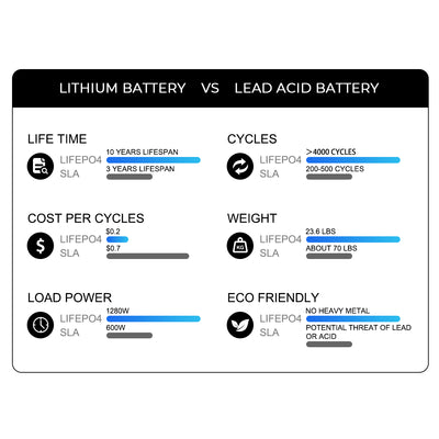 Aolithium Power Kit- Up to 4000W Surge AC Output Backup Power Supply